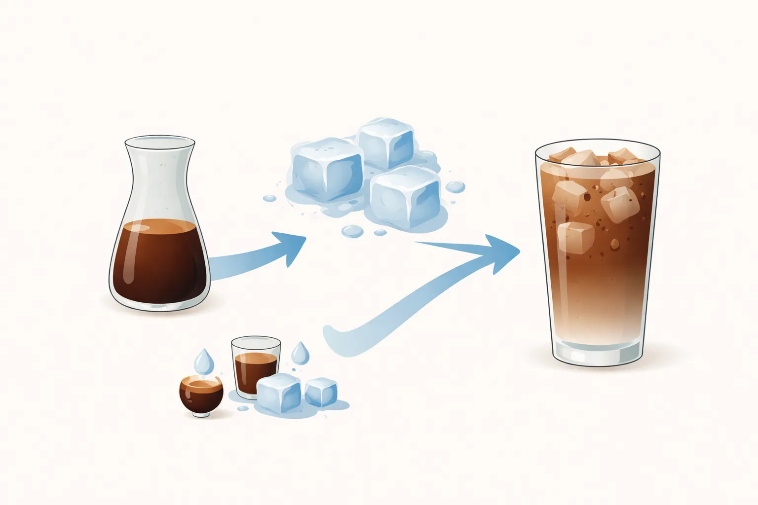 Konsantre kahveden su ve buzla hedef güce akışı gösteren metinsiz minimal diyagram, oklar ve ton geçişi.