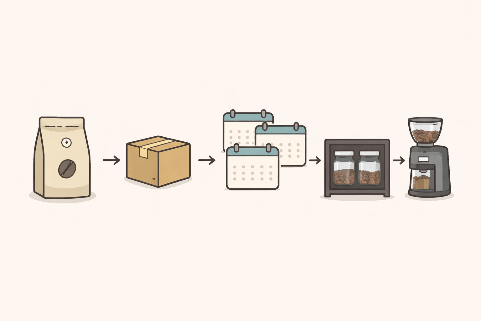 Valfli paket, kargo kutusu, takvim ikonları, kavanozlar ve öğütücüyle soldan sağa akış